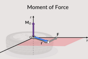 moment of force