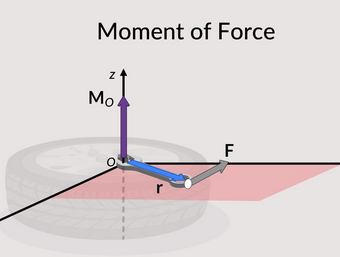 moment of force