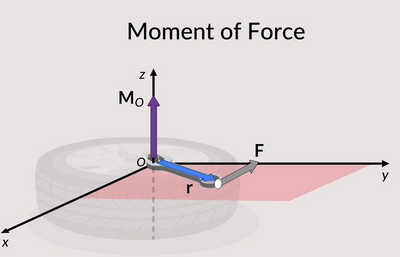 moment of force