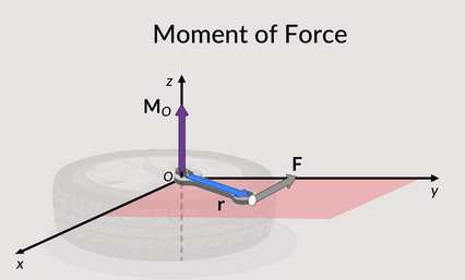 Define moment of force - Brains Tutorial